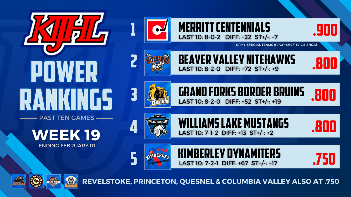 KIJHL Power Rankings (Week 19)